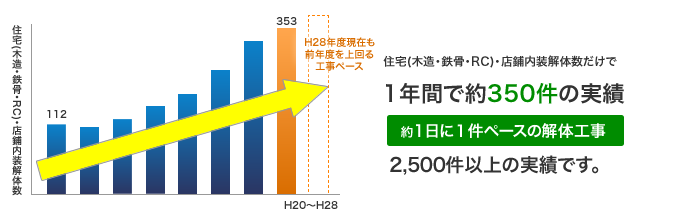 解体工事の経験と実績