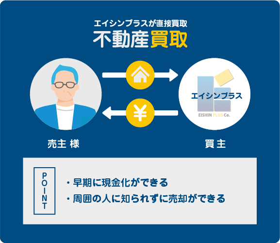 エイシンプラス不動産買取
