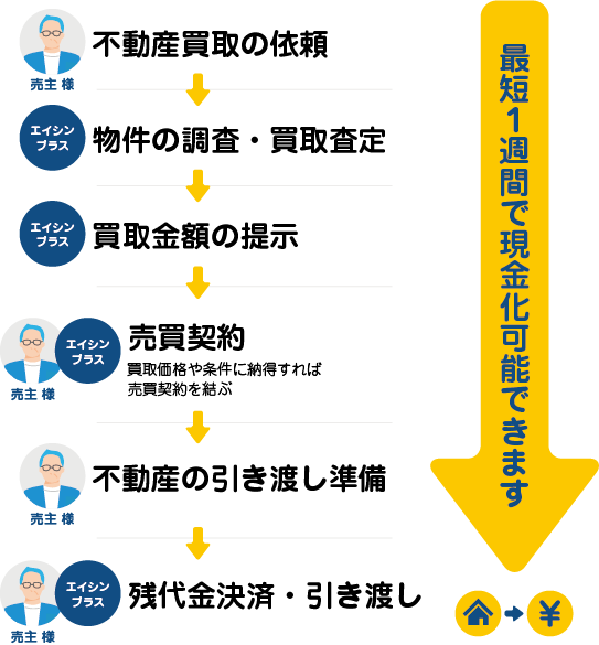不動産買取のながれ